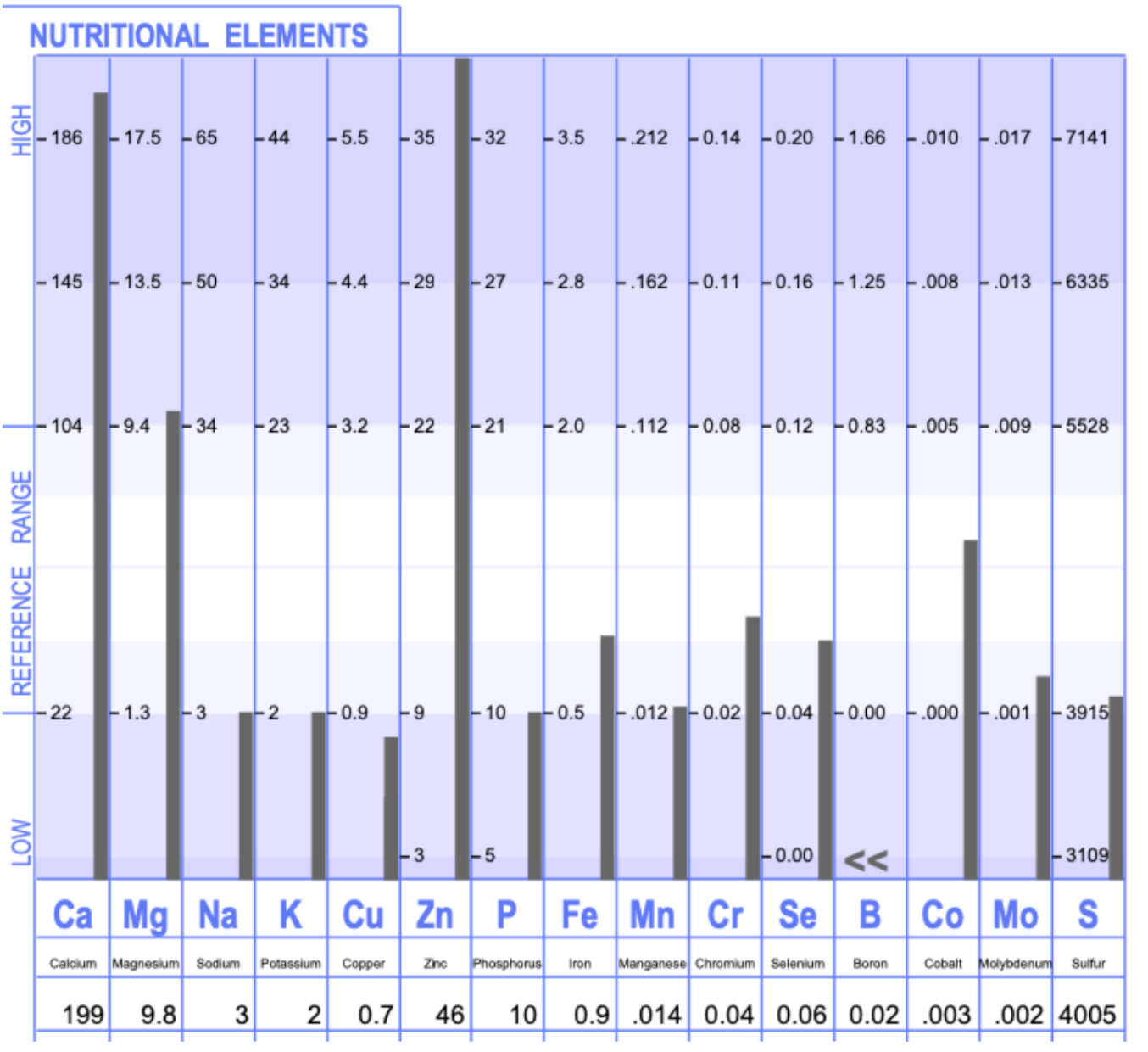 This is an HTMA result of a person dealing with copper toxicity.