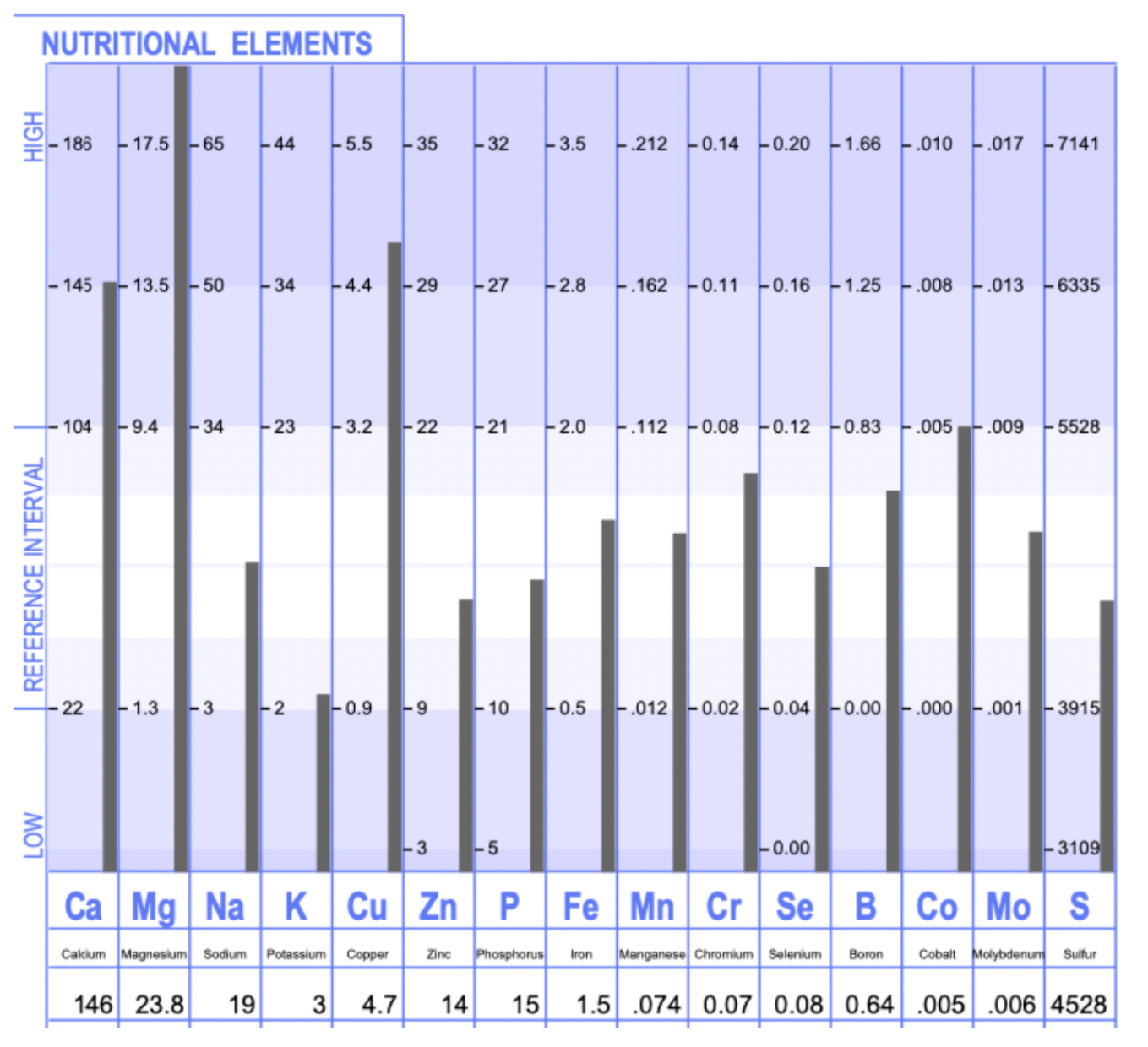 This is a snapshot of Kim Heintz' HTMA results while he was suffering from copper toxicity. His copper level is at 4.7 - a far cry from the ideal level at 2.2.